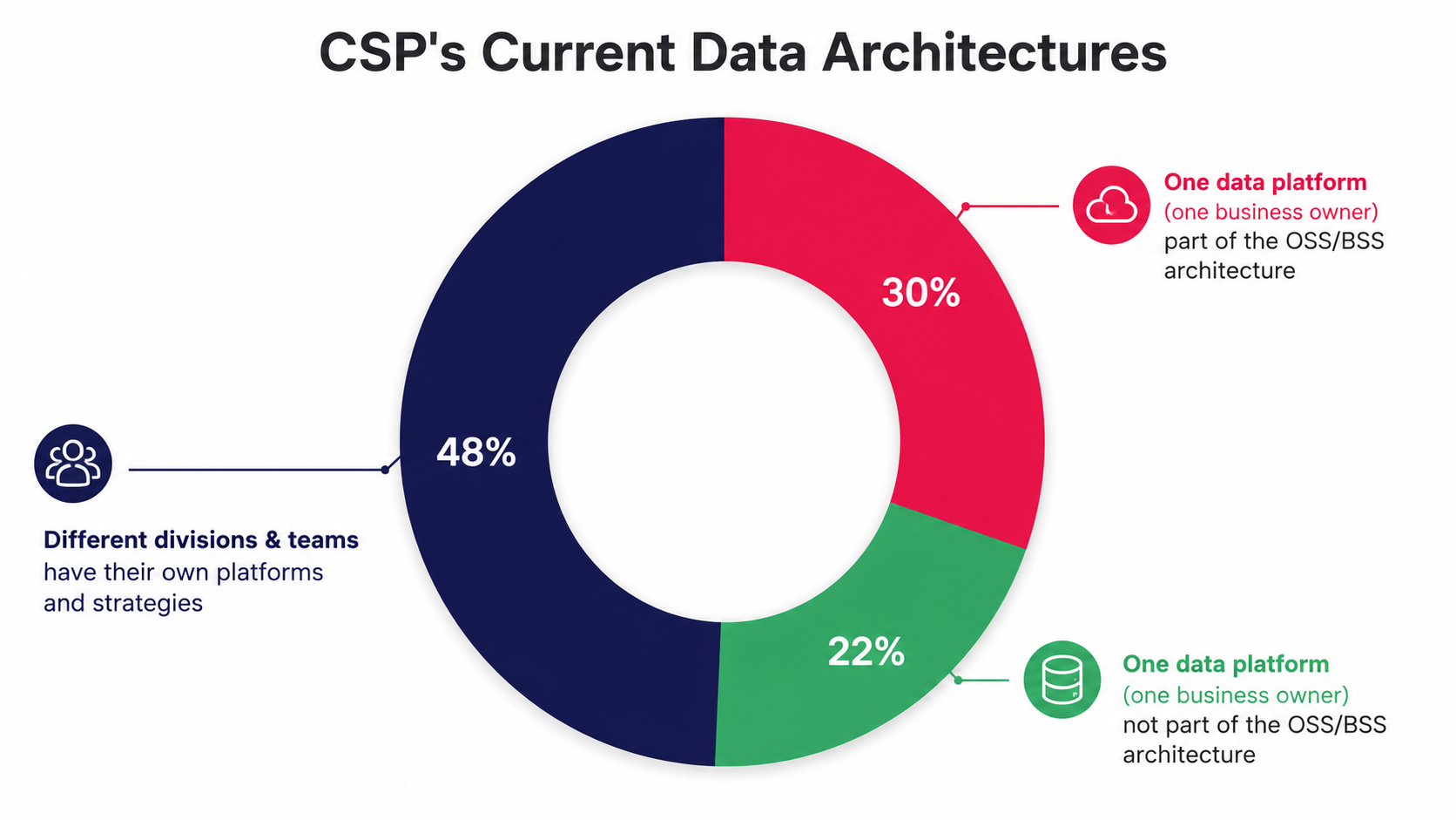 CSP's Current Data Architectures