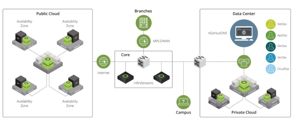 Hybrid Cloud Solution