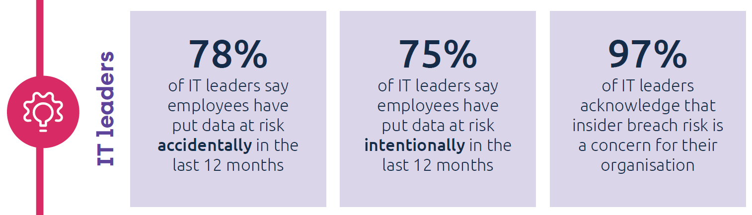 IT leaders statistics on insider breach risk