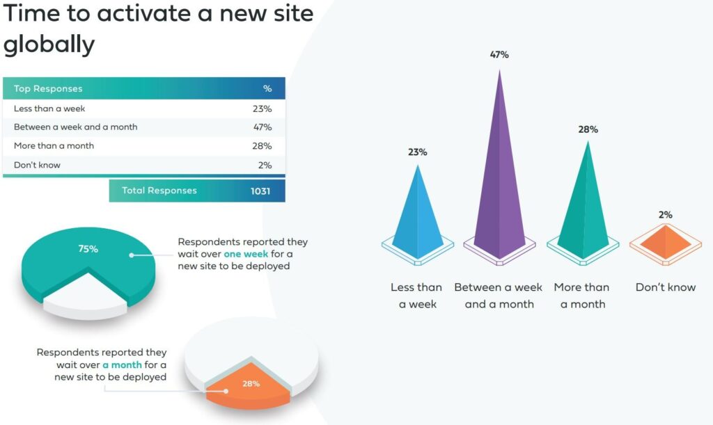 Time to activate a new site globally