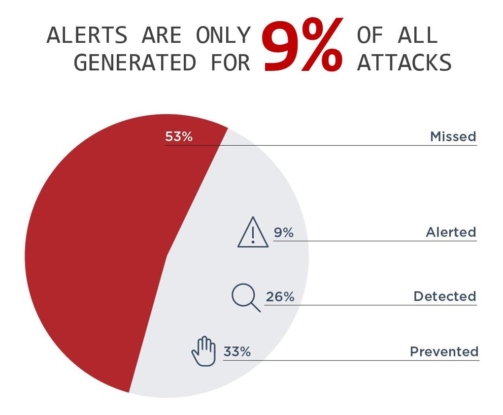 Alerts are only generated for 9% of all attacks