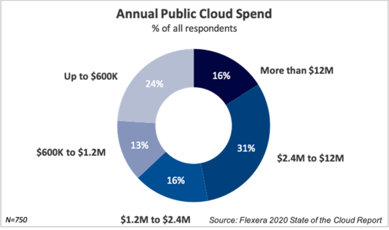 Annual public cloud spend