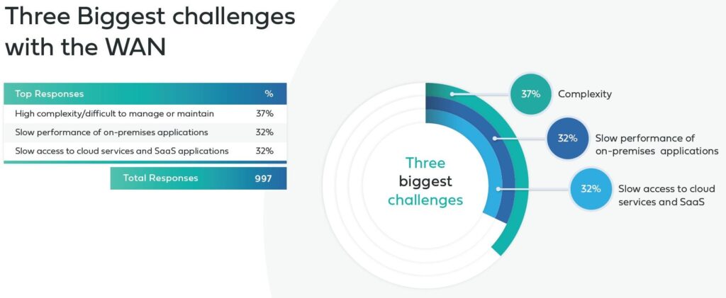 Three biggest challenges with the WAN