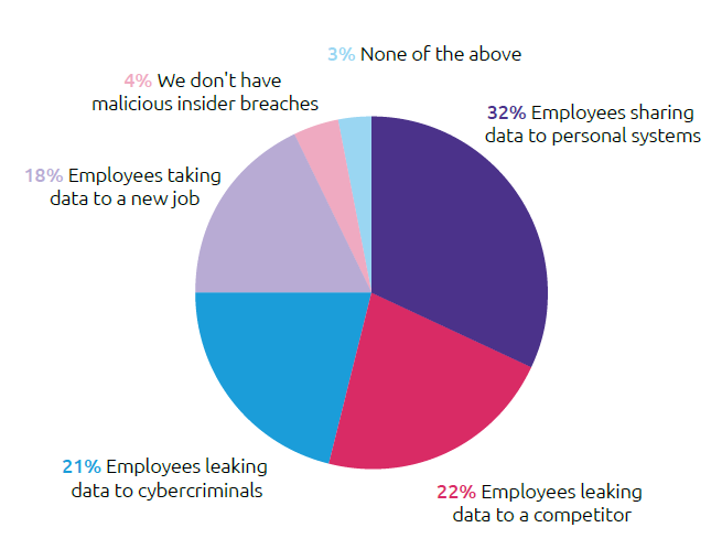 Causes of insider threats