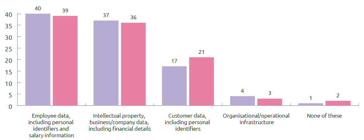 Data classification — most vulnerable data types