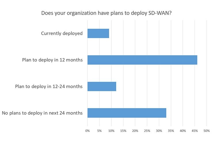 Does your organization have plans to deploy SD-WAN?