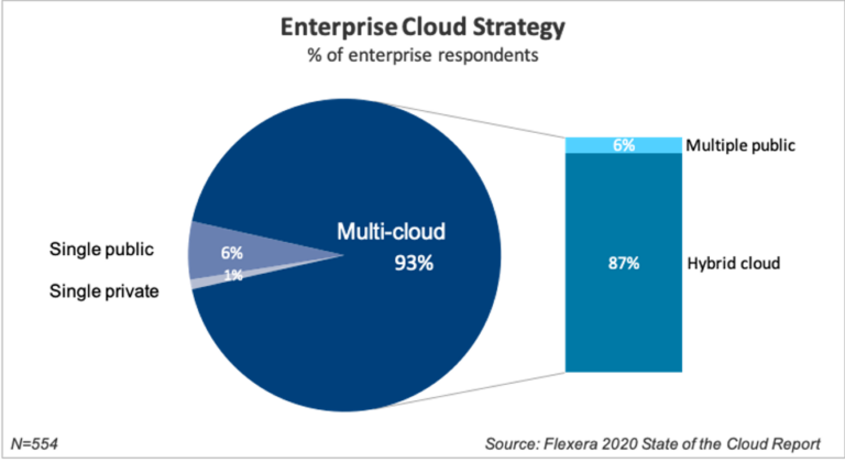 Enterprise cloud strategy