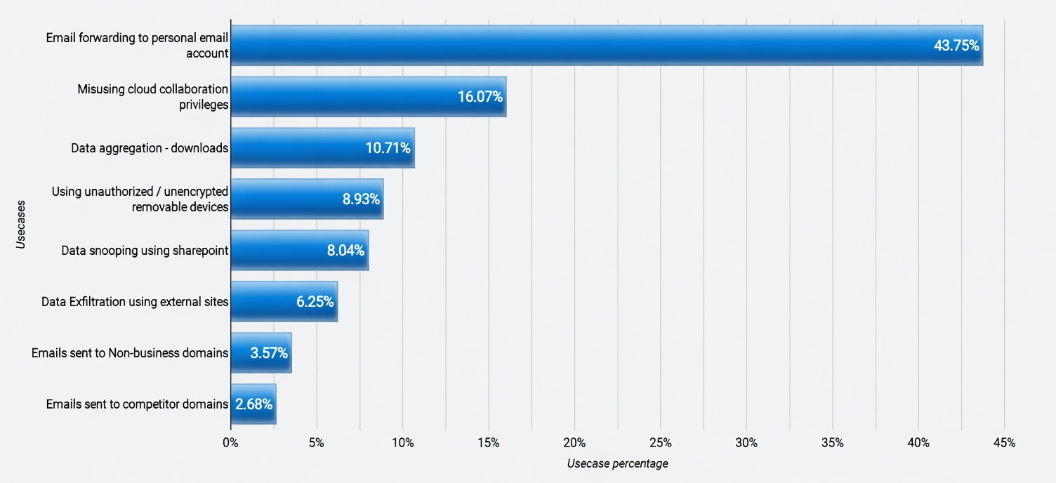 How data is exfiltrated — by channel
