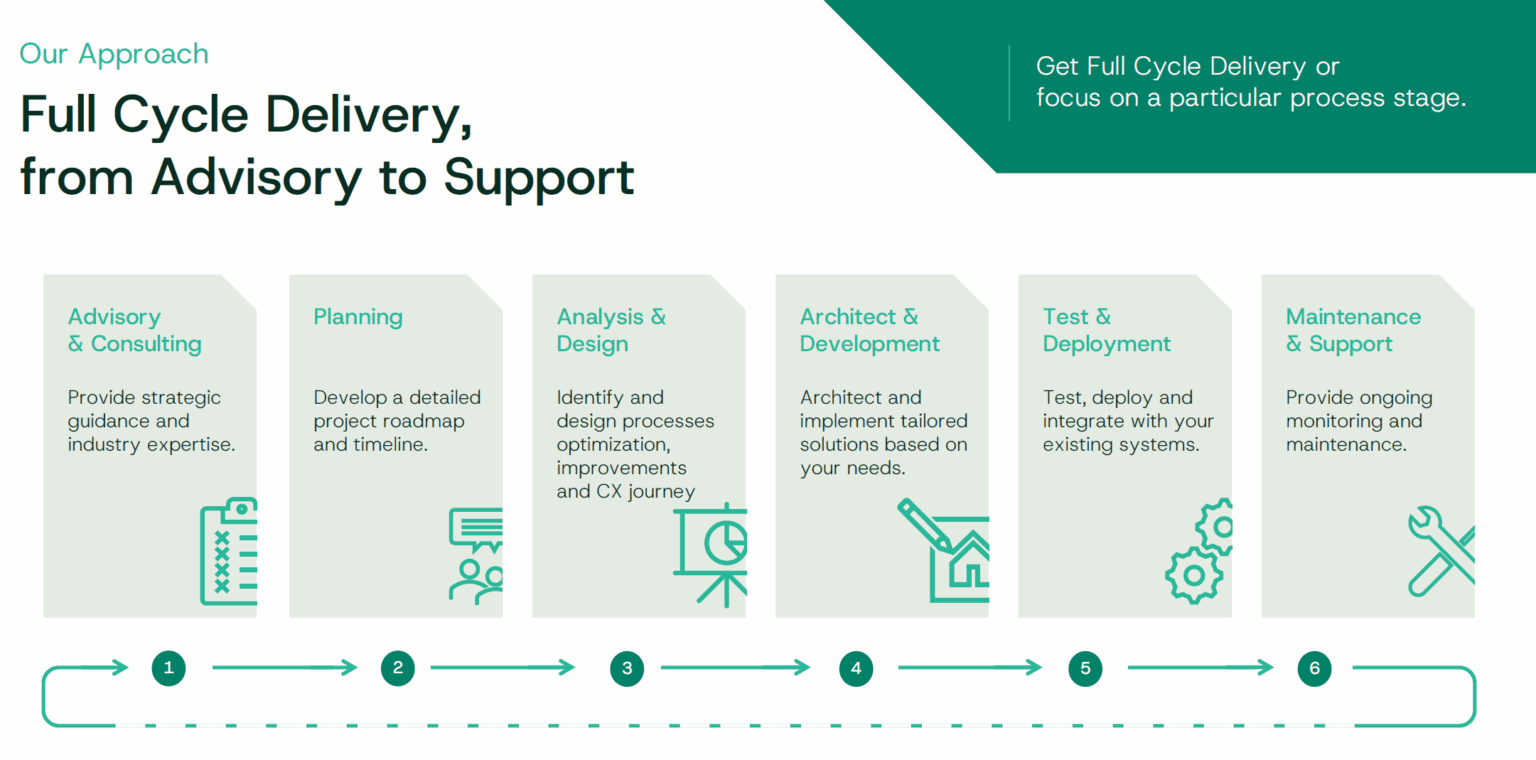 Full Cycle Delivery — from Advisory to Support