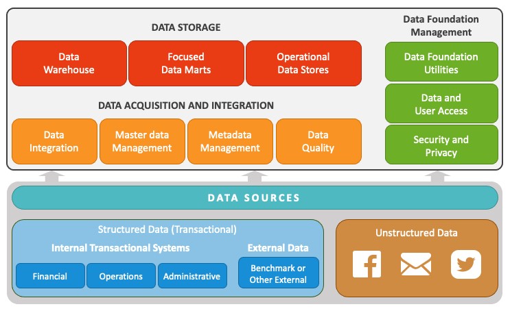 Components of Data Foundation