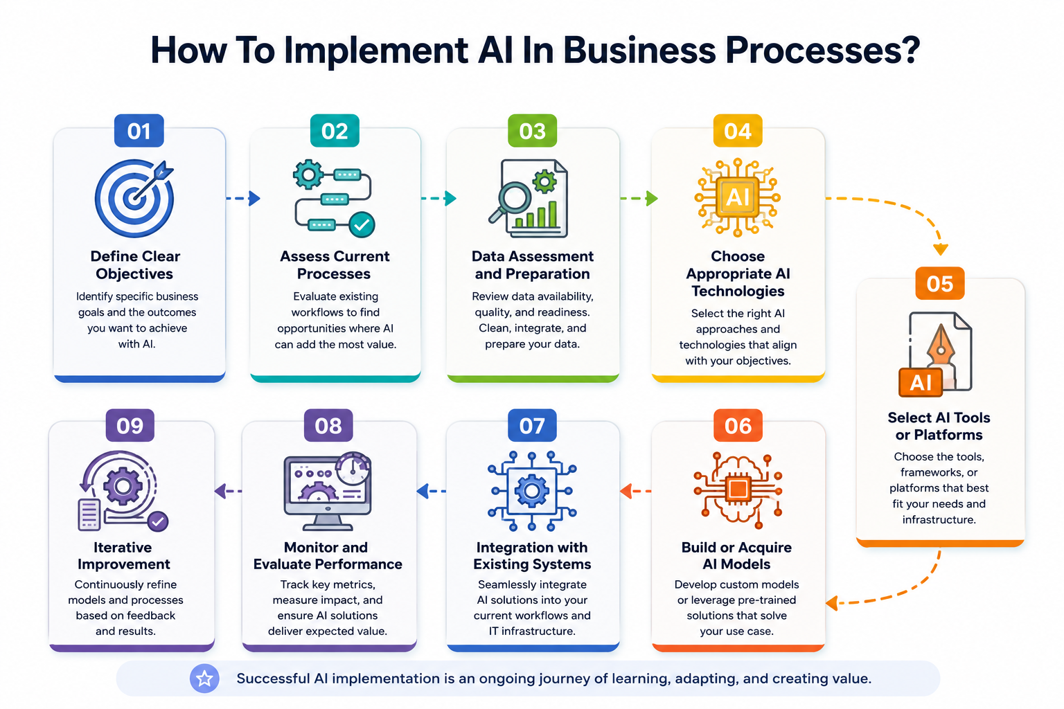 How to implement AI in business processes — 9 steps