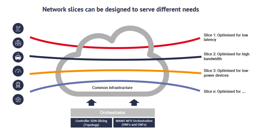 Network slices designed to serve different needs
