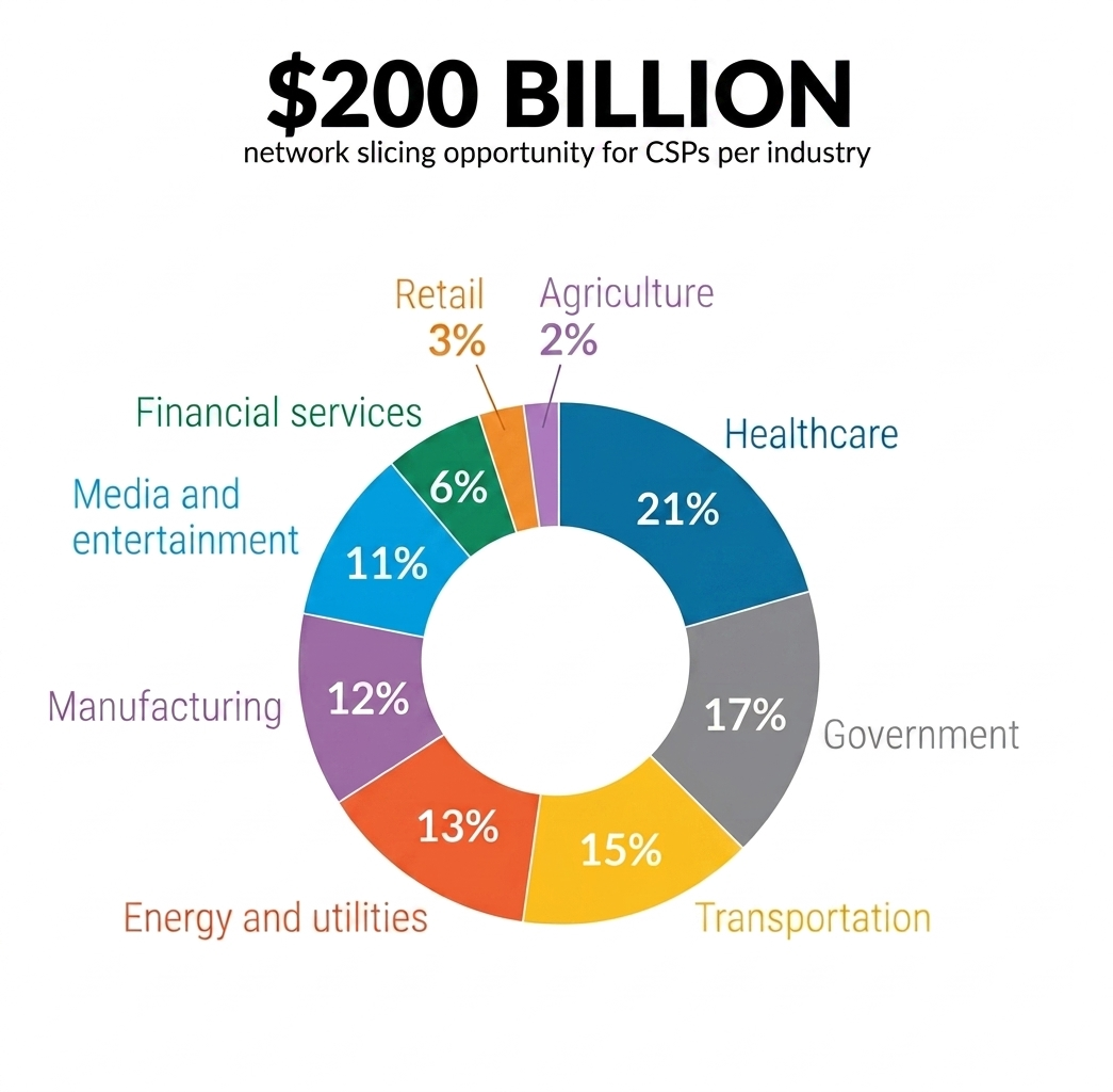 $200 billion network slicing opportunity for CSPs per industry