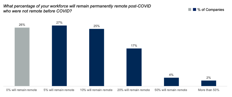 What percentage of your workforce will remain permanently remote post-COVID?