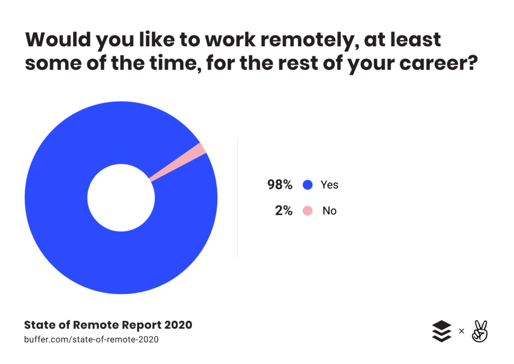 Remote work statistics