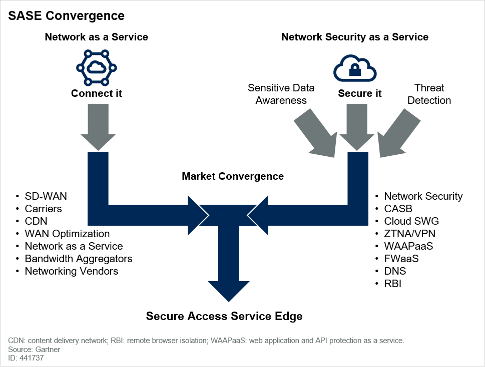 SASE Convergence