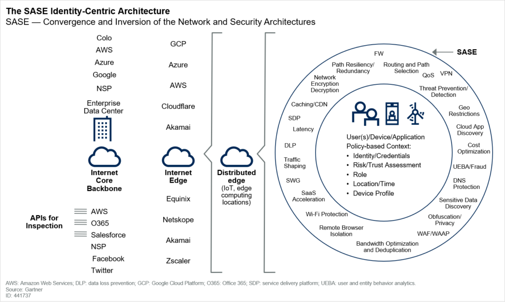 SASE centric architecture