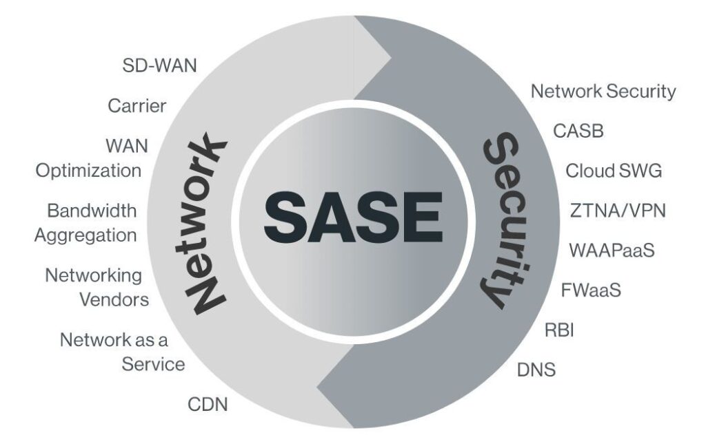 SASE — Network and Security convergence