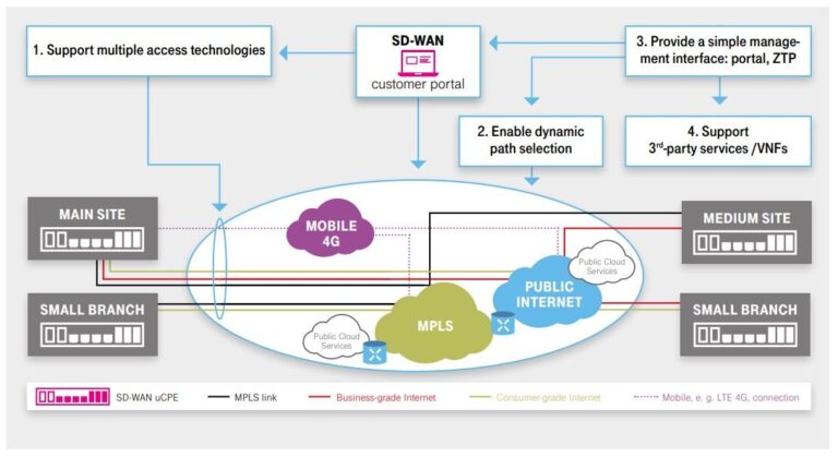 SD-WAN architecture — customer portal and path selection