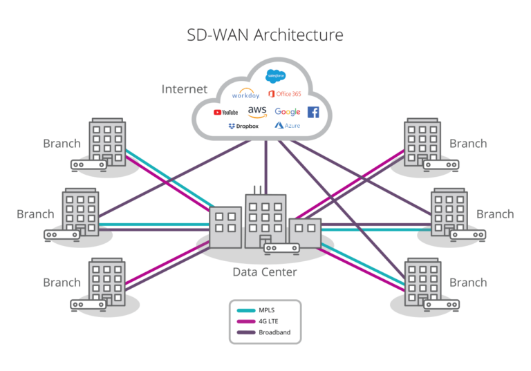 SD-WAN architecture