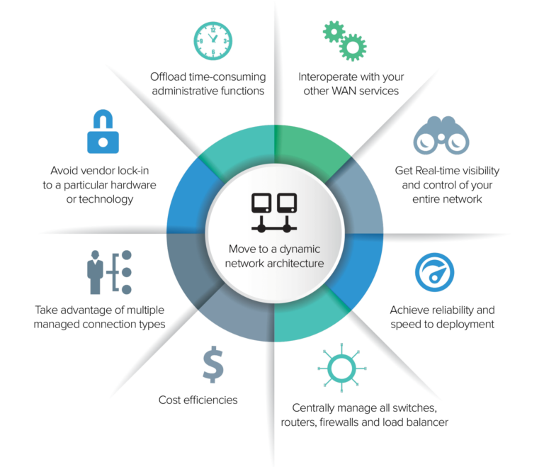 SD-WAN benefits