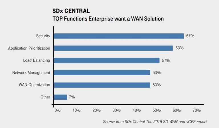 Top functions enterprise want from a WAN solution