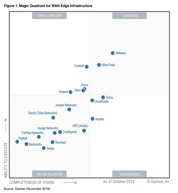 Gartner Magic Quadrant for WAN Edge Infrastructure