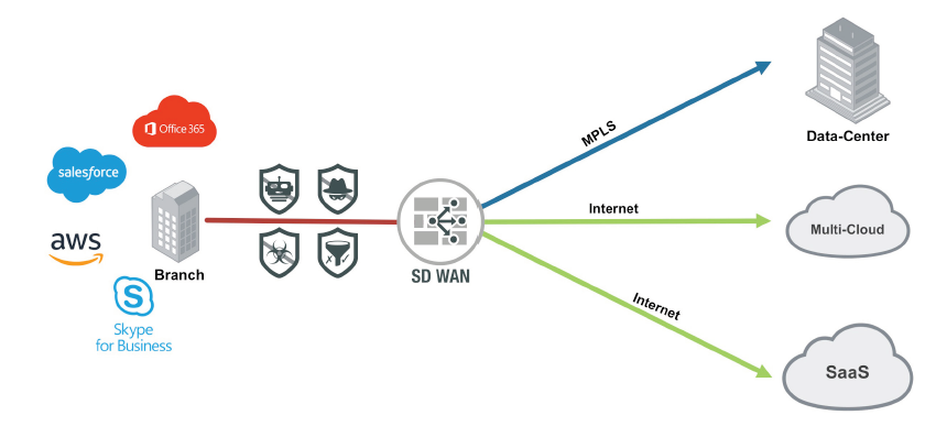 SD-WAN architecture