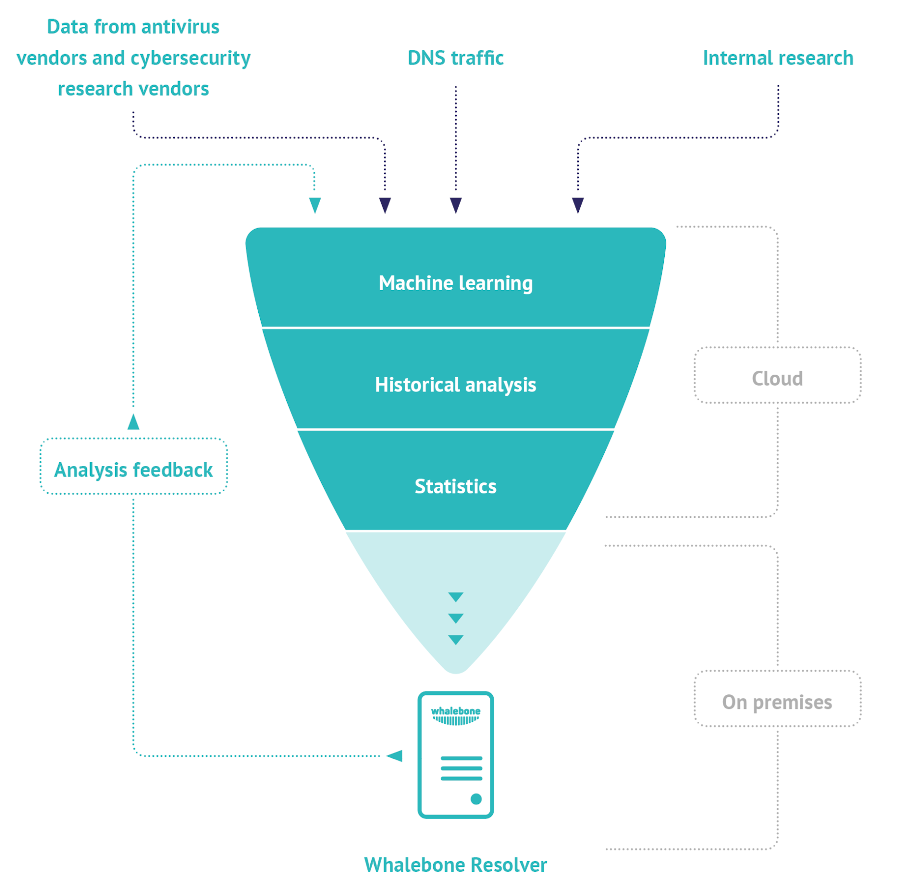 Whalebone Threat Intelligence Architecture